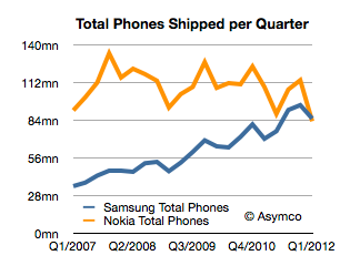Samsung is now likely to be the world&#039;s biggest phone maker. - Samsung is now probably the world&#039;s biggest phone maker, beating stumbling Nokia in Q1