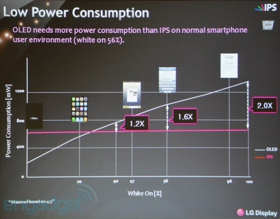 LG&#039;s panel use less power, it says - LG takes shot at Samsung with new name for the LG Optimus LTE