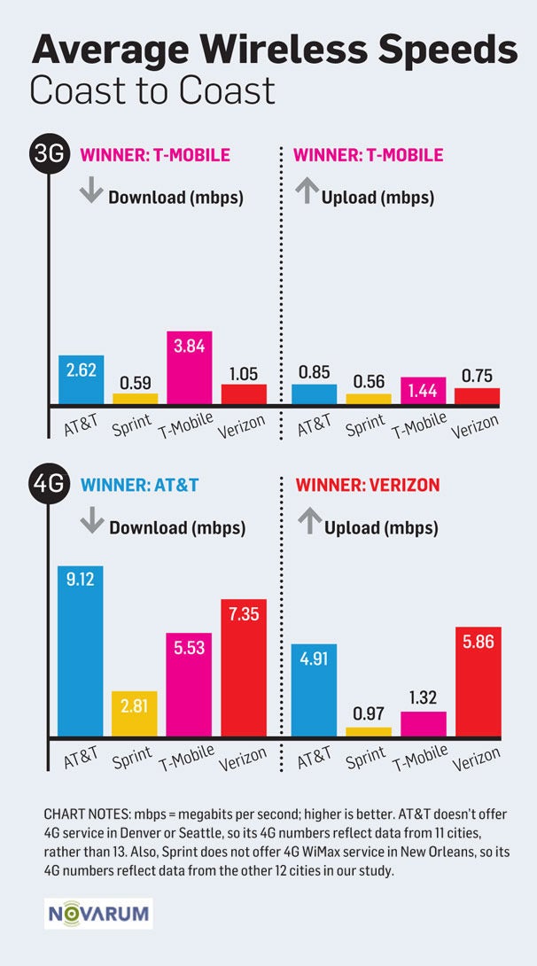 T-Mobile 3G and AT&amp;T 4G take the speed crowns