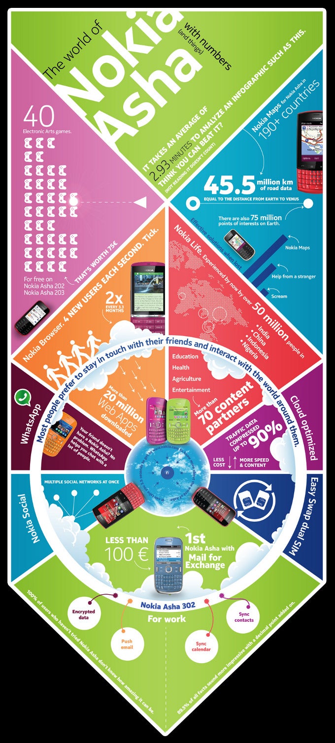 Nokia Asha infographic shows the best of each handset