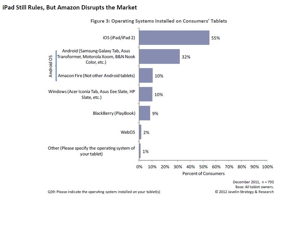 Researcher says Android will overtake iPad soon, doesn&#039;t understand &quot;Android&quot;
