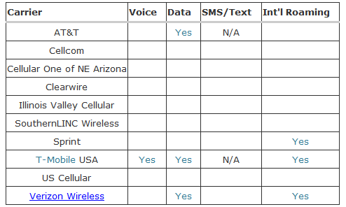 FCC chart keeps track of each carrier&#039;s compliance - New FCC website makes sure carriers adhere to bill shock notifications