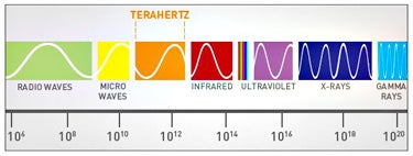 The research uses terahertz electromagnetic waves.&quot; &amp;nbsp - Discovery suggests x-ray cell phones are possible in the future