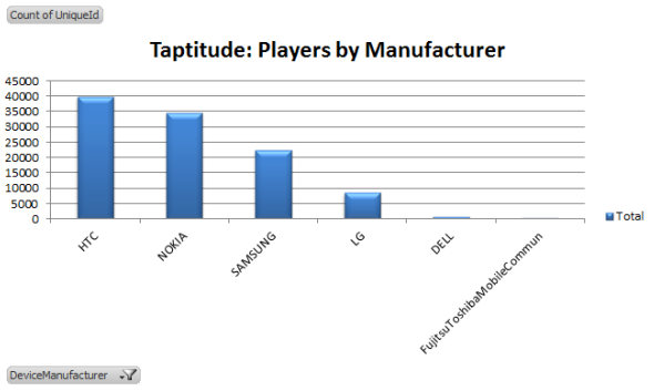 Taptitude bringing in over $1k daily in the Windows Phone Marketplace for its developer
