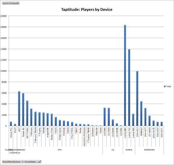 Most new players are using the Nokia Lumia 800 and 710 - Taptitude bringing in over $1k daily in the Windows Phone Marketplace for its developer