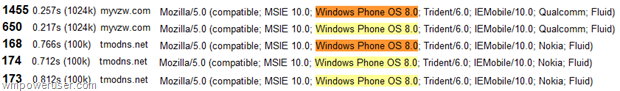 The User Agent from DSL Reports mobile speed test shows the Nokia Fluid and Qualcomm Fluid for Verizon and T-Mobile respectively - Nokia Windows Phone 8 models getting tested on Verizon and T-Mobile networks