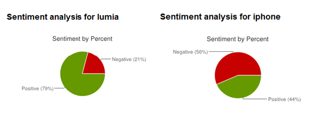 Sentiment 140&#039;s breakdown on the Nokia Lumia 800 and the Apple iPhone 4S - Samsung GALAXY Note top smartphone in Q1 based on sentiment in social networks