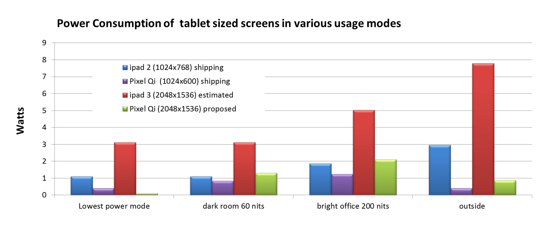 Pixel Qi talks up next gen transflective displays with Retina-level resolution