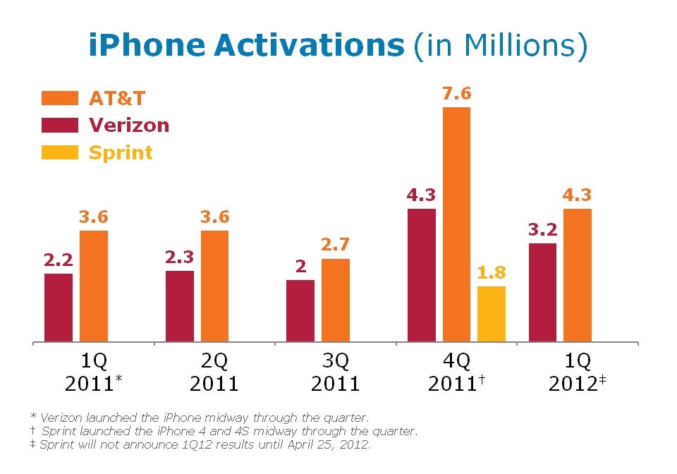 AT&amp;T beats profit estimates in Q1, sells 4.3 million iPhones