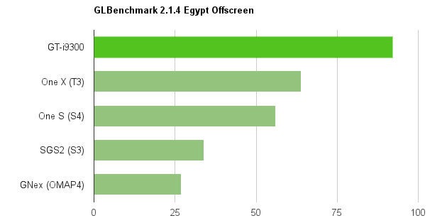 Graphics will fly on the Samsung Galaxy S III - Samsung confirms quad-core Exynos to appear in Samsung Galaxy S III