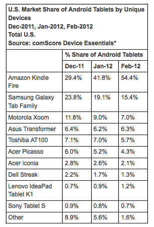 Kindle Fire accounts for half of all &quot;Android&quot; tablets sold