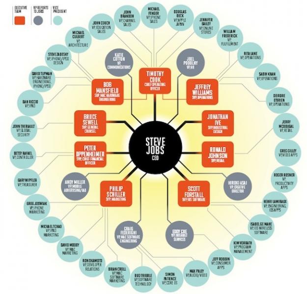 Apple's organizational wheel - Analyst says Apple will decline in post-Steve Jobs era