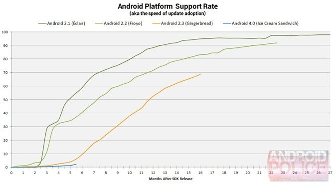It&#039;s not your imagination: Ice Cream Sandwich updates really are slow