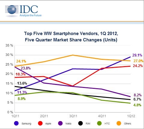 A graphical look at the global smartphone market... - IDC graph tracks Samsung&#039;s rise and Nokia&#039;s decline