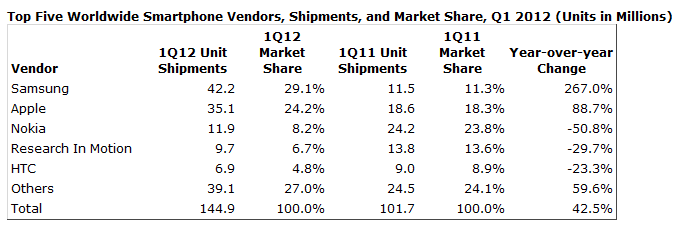 ...and the raw numbers - IDC graph tracks Samsung&#039;s rise and Nokia&#039;s decline