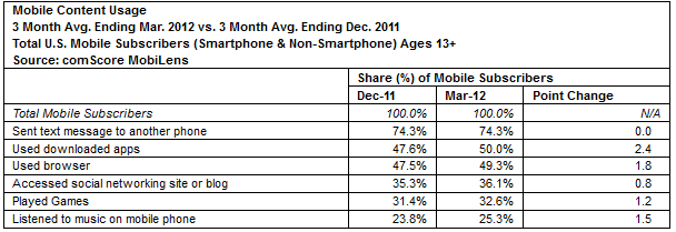 Texting remains handset users favorite activity - Latest comScore report shows Android with a controlling 51% share of the U.S. smartphone market