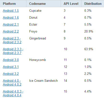 Breaking down distribution of Android OS versions - Ice Cream Sandwich installed on nearly 5% of Android devices