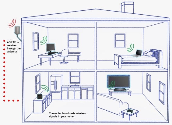 Infuse 4G LTE into your home with Verizon's HomeFusion Broadband service