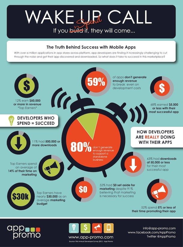 No marketing might mean zero revenue for app developers
