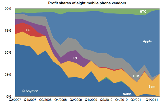 Samsung and Apple rake in 99% of mobile profits