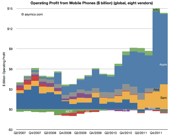 Samsung and Apple rake in 99% of mobile profits