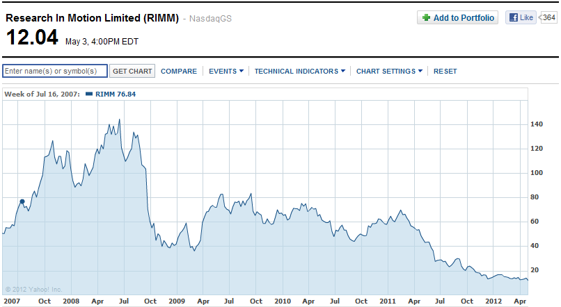 RIM&#039;s free fall - RIM shares hit 8 year low, drop 15% after release of Alpha Developer&#039;s handset