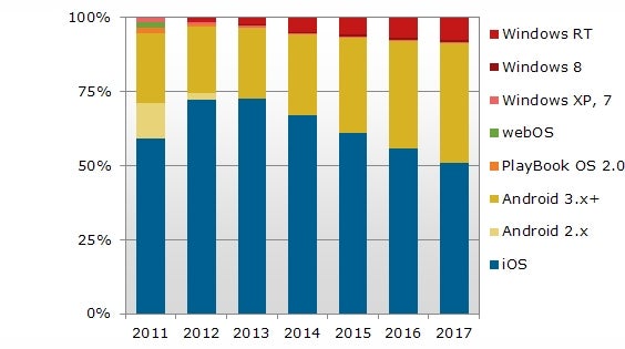 Tablet platform market share estimates by NPD DisplaySearch - By 2016, tablets will overtake notebooks, iOS will still dominate