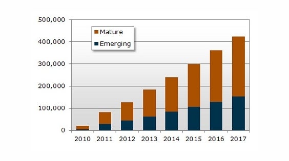 Tablet shipments estimate by NPD DisplaySearch - By 2016, tablets will overtake notebooks, iOS will still dominate