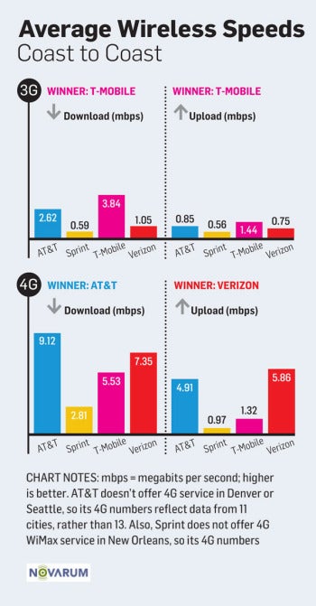 Nationwide test reveals carrier 3G, 4G speeds across cities