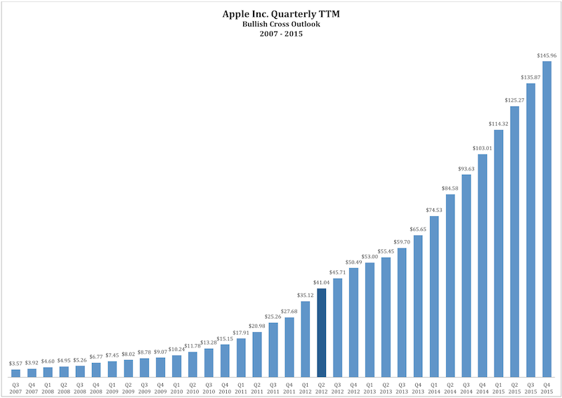 Apple has continuously been able to raise its earnings - Analyst sees Apple&#039;s stock hitting $2000 by 2015