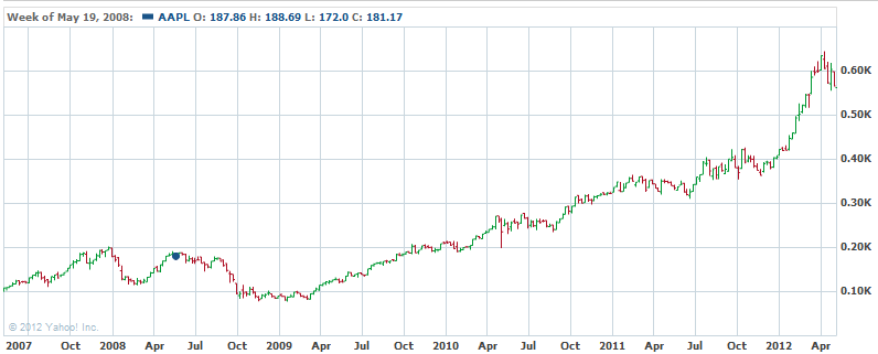 Apple&#039;s stock over the last 5 years - Analyst sees Apple&#039;s stock hitting $2000 by 2015
