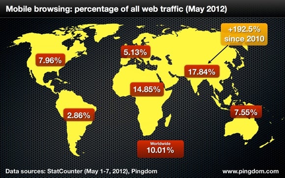 10% of the world now accesses the Internet on mobile devices