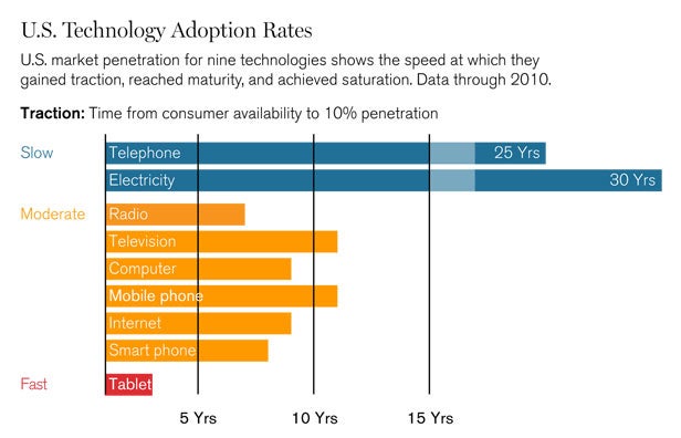 U.S. smartphone adoption is faster than any other major technology shift