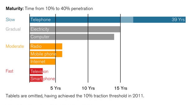 U.S. smartphone adoption is faster than any other major technology shift