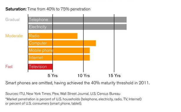 U.S. smartphone adoption is faster than any other major technology shift