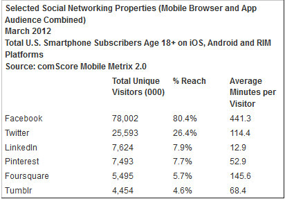 The average user of Facebook&#039;s mobile site and apps spent 441.3 minutes with the site in March - Americans use Facebook&#039;s mobile site and apps more than its regular site