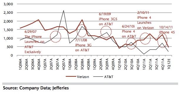 After the pop associated with the launch of a new Apple iPhone, the industry usually stumbles according to brokerage house Jefferies - Top 7 wireless carriers lose 52,000 contract customers in Q1