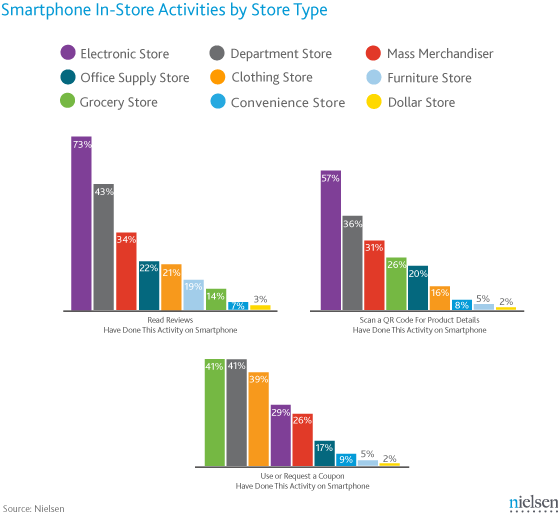 Report shows how smartphones support shopping behavior