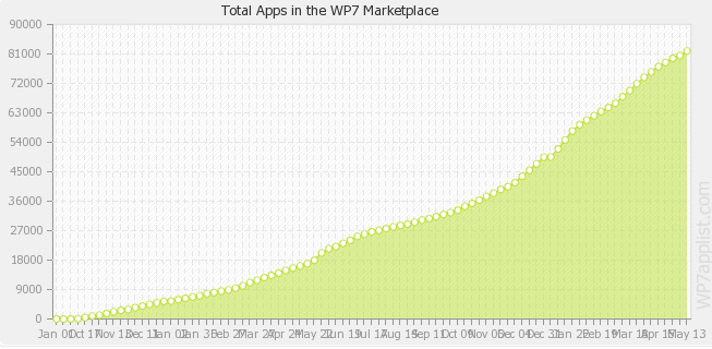 There are now more than 90,000 apps in the Windows Phone Marketplace - Windows Phone Marketplace up to 90,000 apps