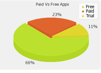 A large majority of apps in the Marketplace are free - Windows Phone Marketplace up to 90,000 apps