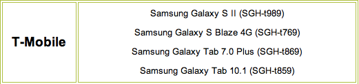 Samsung has finally released a list of its phones on T-Mobile that will be receiving the Android 4.0 update - Samsung announces list of its T-Mobile devices getting Android 4.0 update