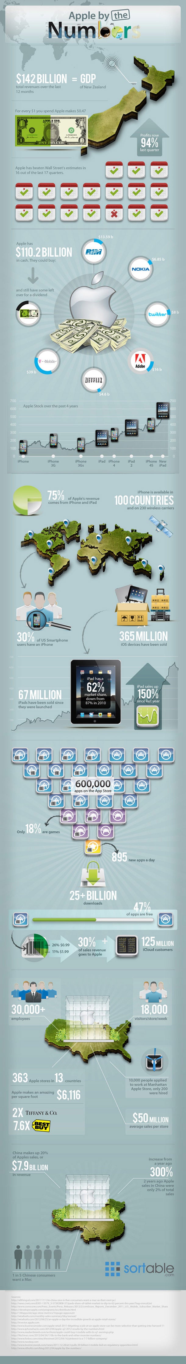 Apple in numbers: Infographic