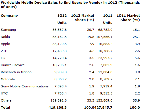 Samsung leading the world in phone sales, overall the industry slowed down 2%