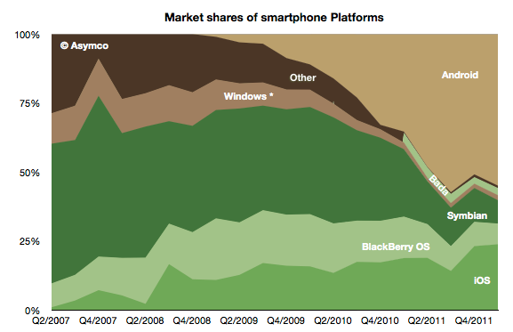 Graph by Asymco - Platform wars: Symbian losses turned mostly into Android gains, bada outgrows Windows Phone again
