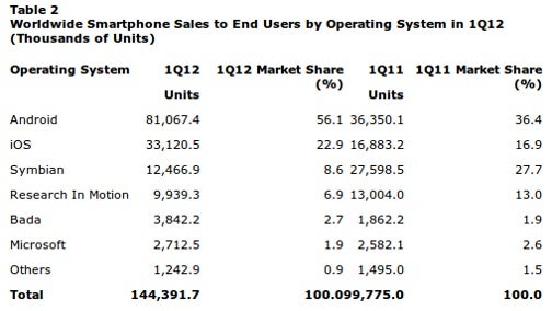 Platform wars: Symbian losses turned mostly into Android gains, bada outgrows Windows Phone again