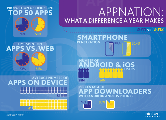 US smartphone users have 41 apps in 2012, up from 32 last year