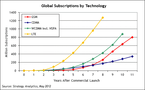 LTE subscribers to hit 90 million this year, 1 billion in 2017