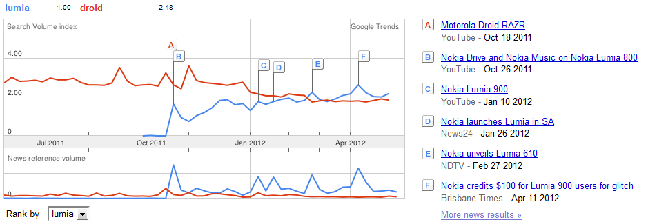 Google has recently had more search requests for Lumia than for DROID - Lumia surpasses DROID on Google search