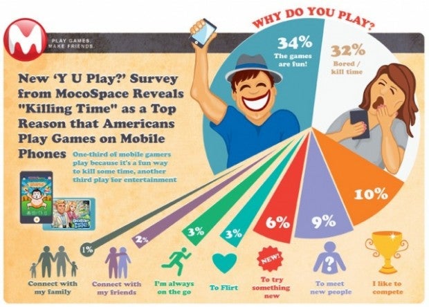 A third of mobile gamers play just to kill boredom
