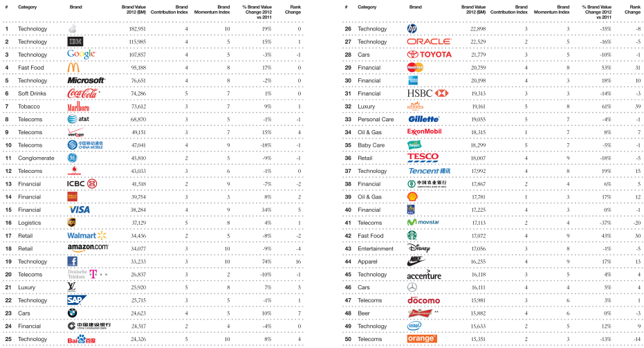 The BrandZ Top 100 Brand Names - Study: Apple still world's top brand